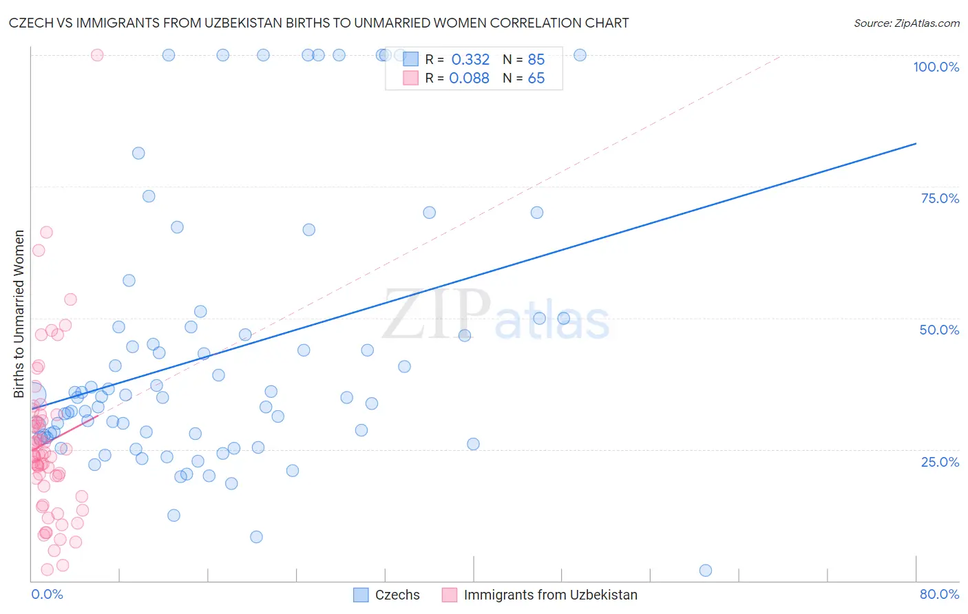 Czech vs Immigrants from Uzbekistan Births to Unmarried Women