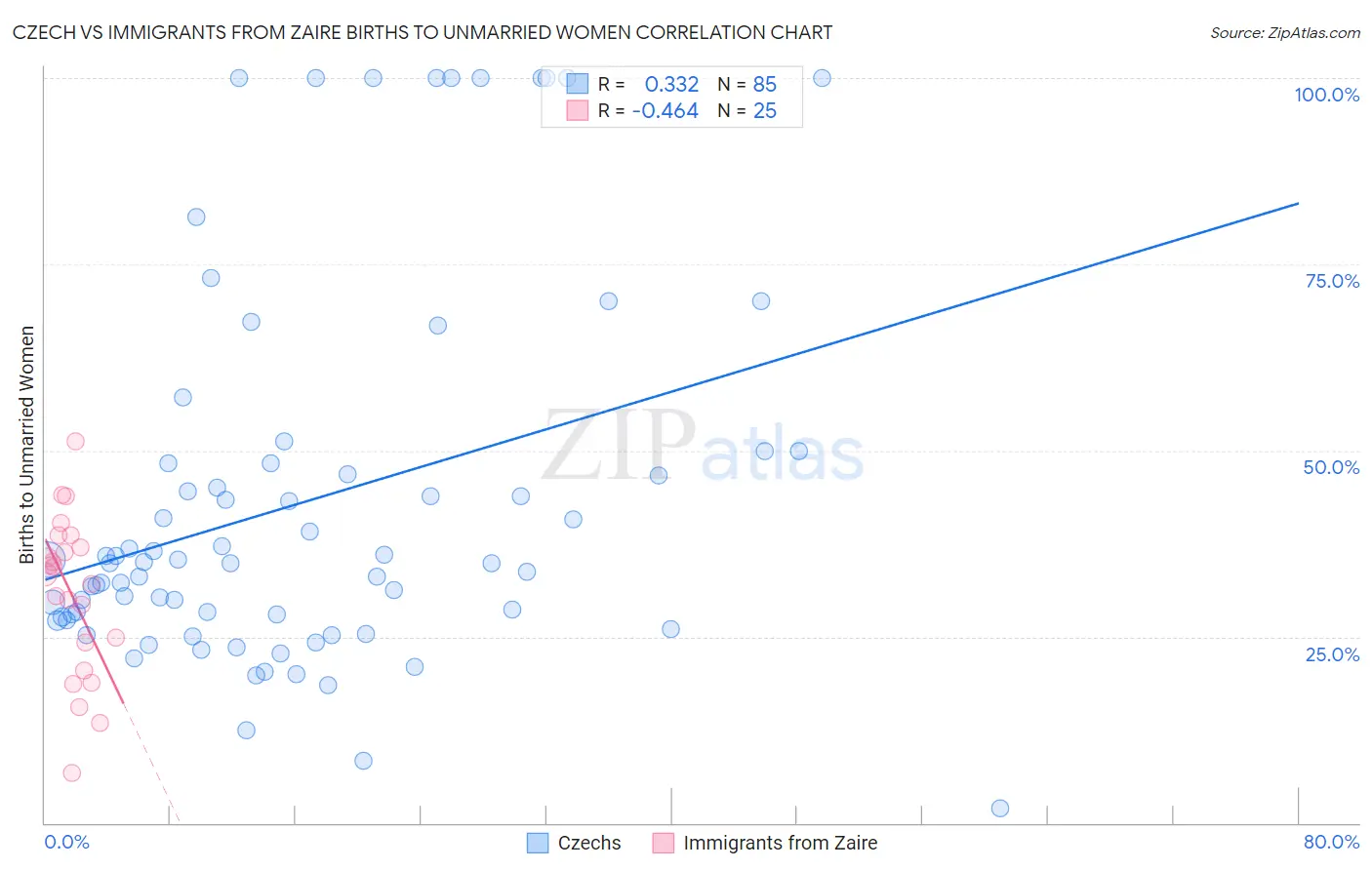 Czech vs Immigrants from Zaire Births to Unmarried Women