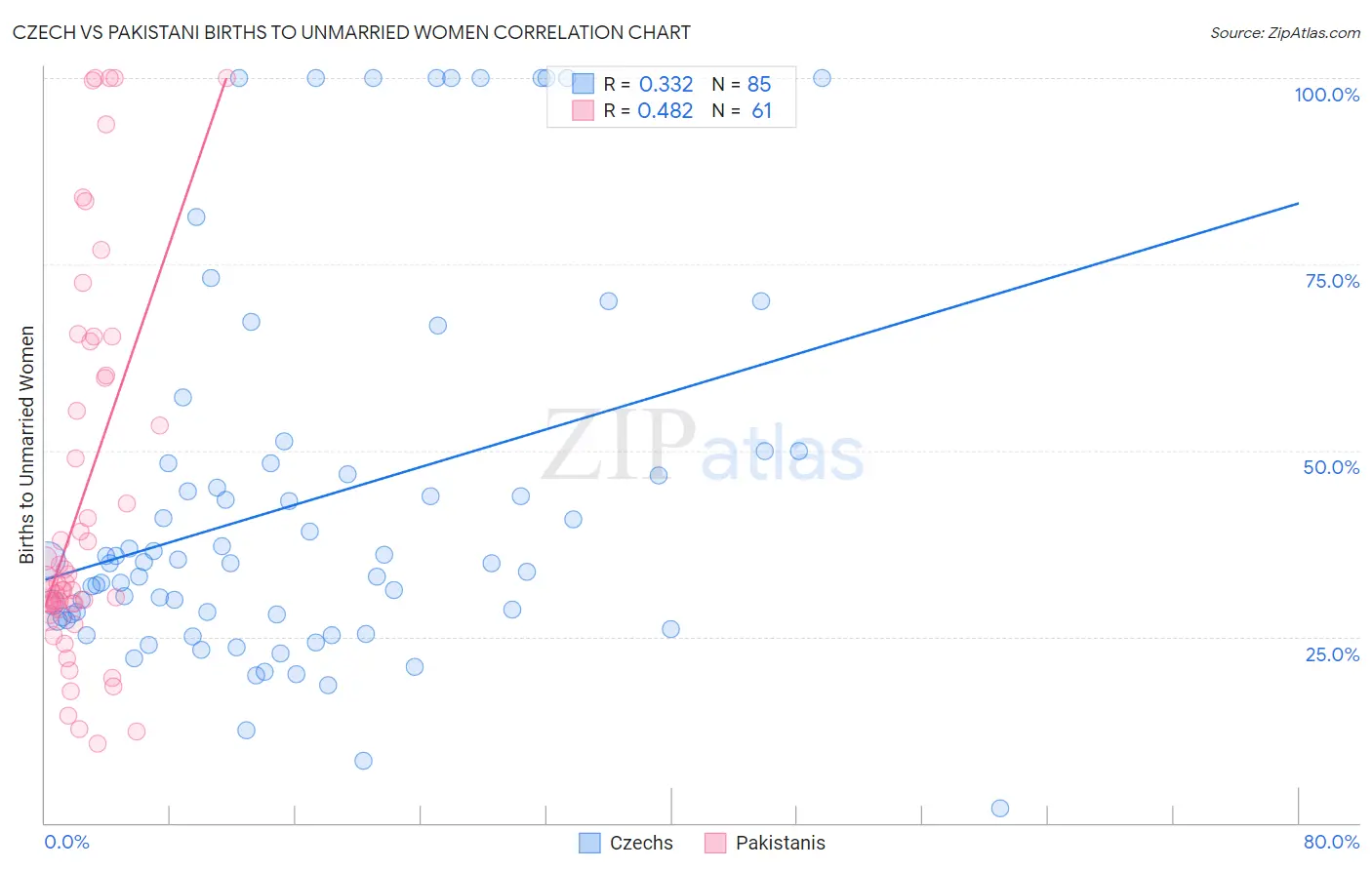 Czech vs Pakistani Births to Unmarried Women