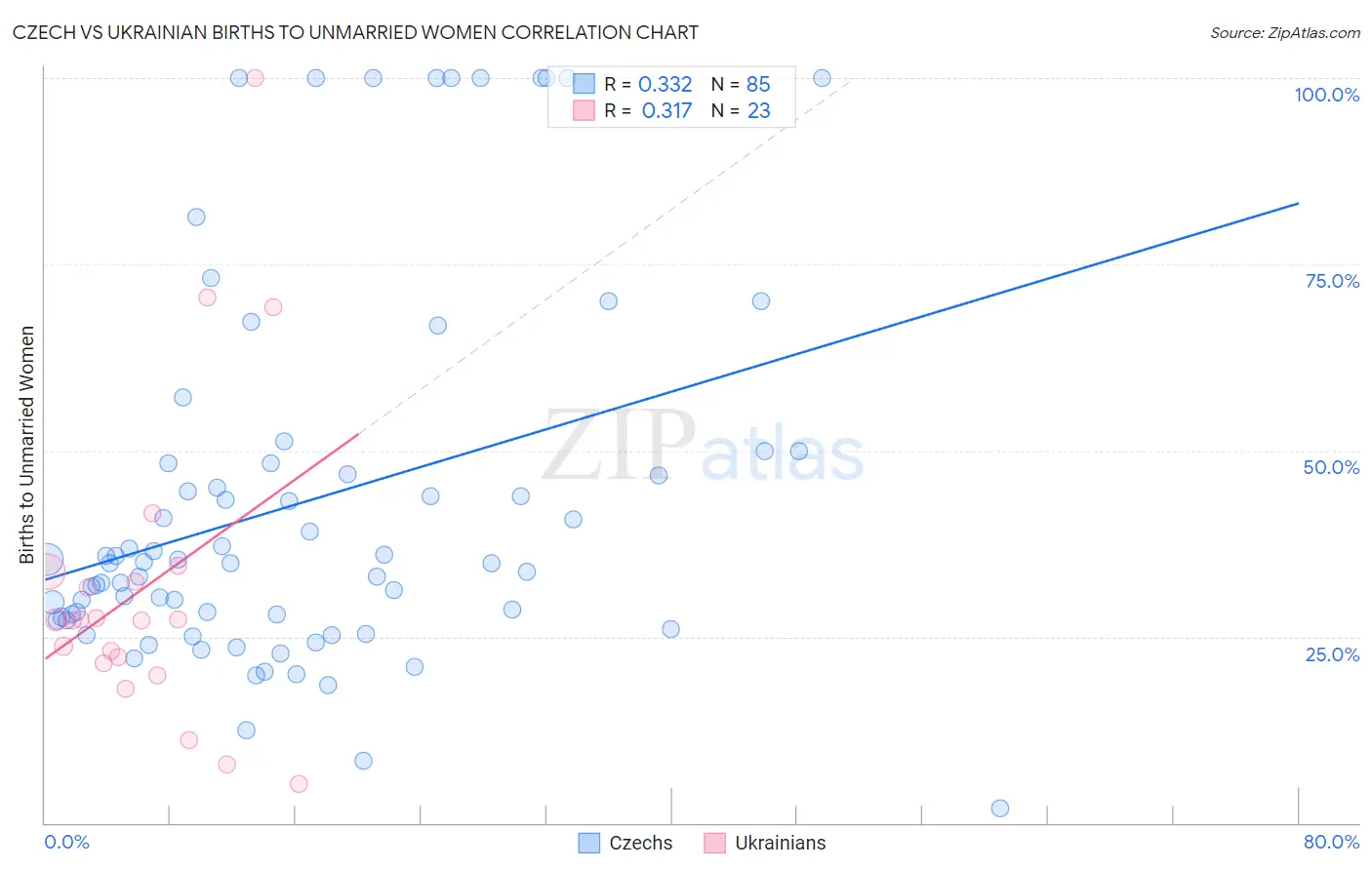 Czech vs Ukrainian Births to Unmarried Women