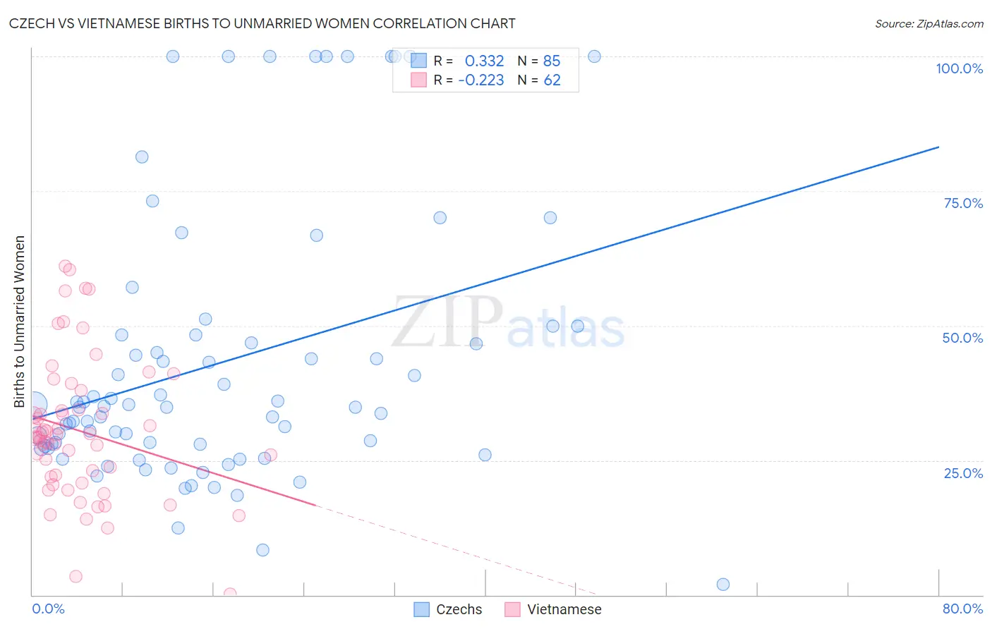 Czech vs Vietnamese Births to Unmarried Women