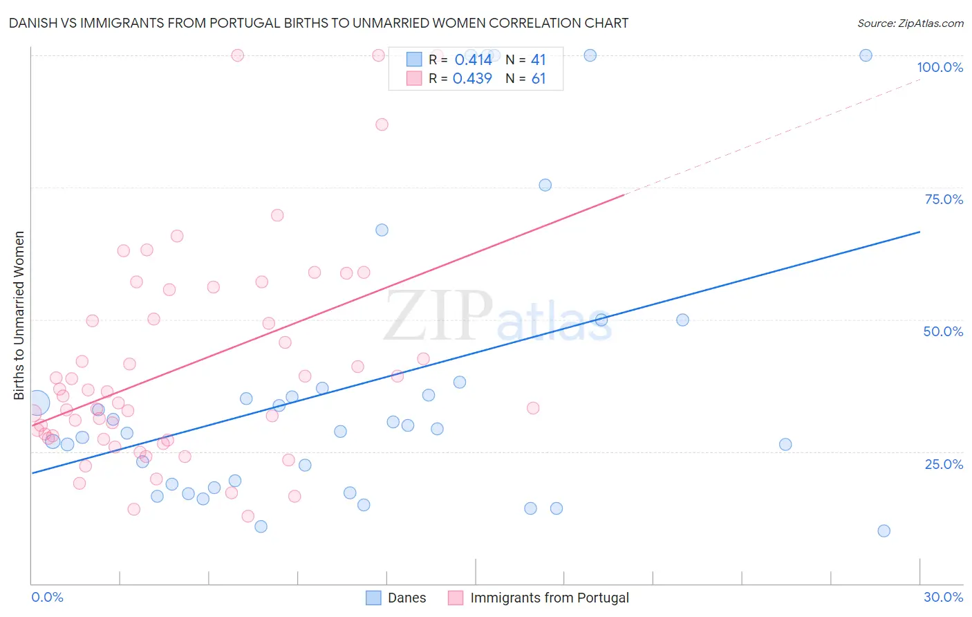 Danish vs Immigrants from Portugal Births to Unmarried Women