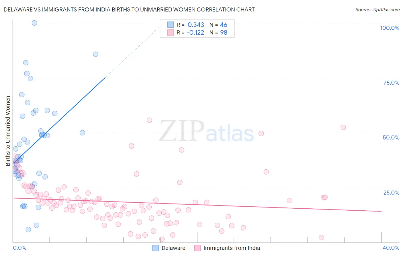 Delaware vs Immigrants from India Births to Unmarried Women