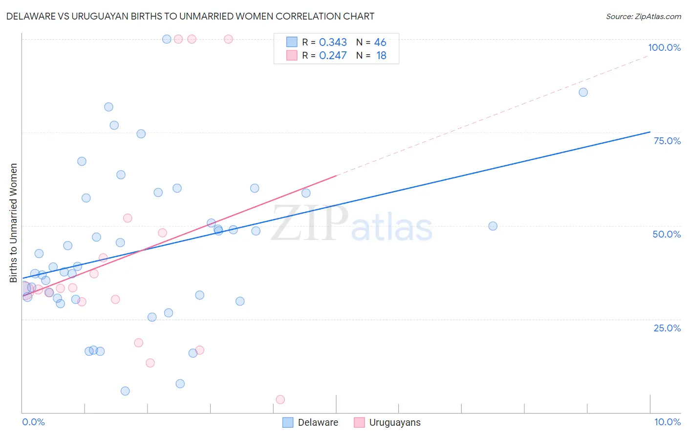 Delaware vs Uruguayan Births to Unmarried Women