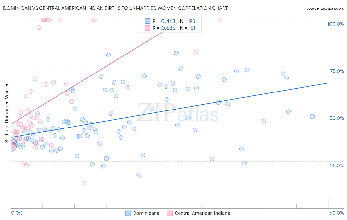 Dominican vs Central American Indian Births to Unmarried Women