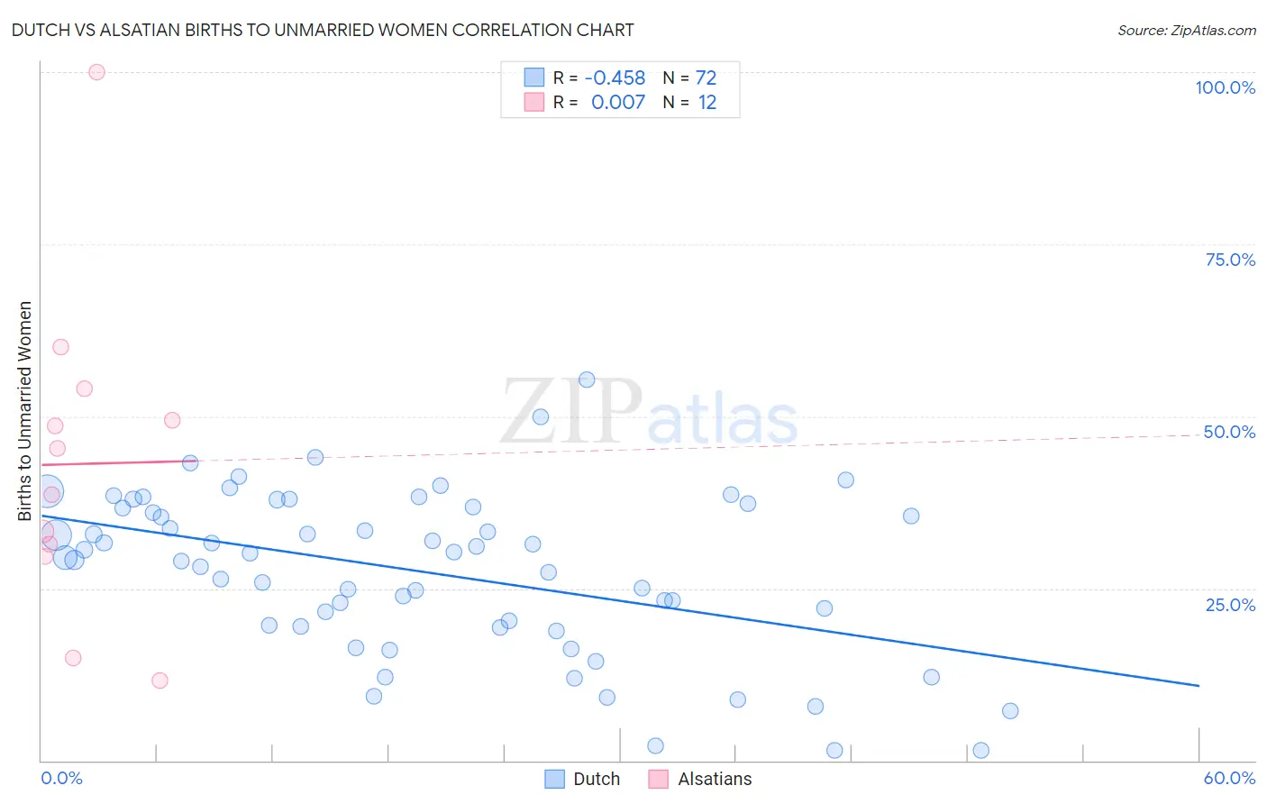 Dutch vs Alsatian Births to Unmarried Women