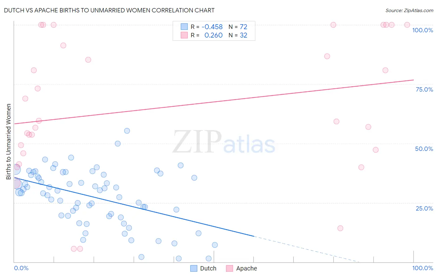 Dutch vs Apache Births to Unmarried Women