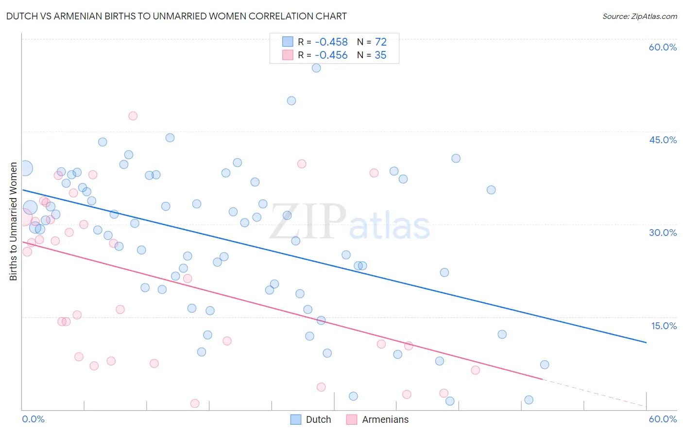 Dutch vs Armenian Births to Unmarried Women
