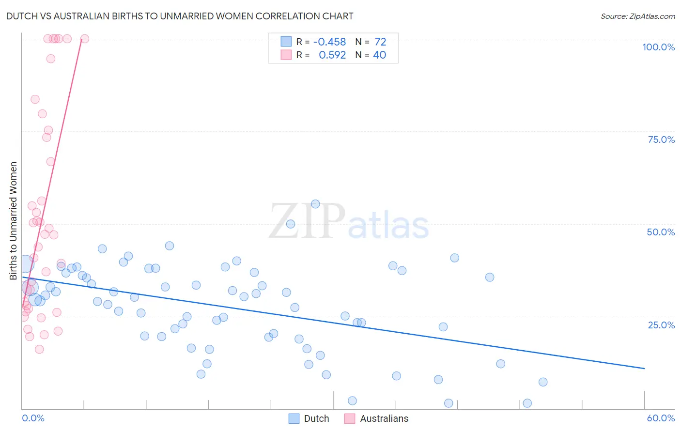 Dutch vs Australian Births to Unmarried Women