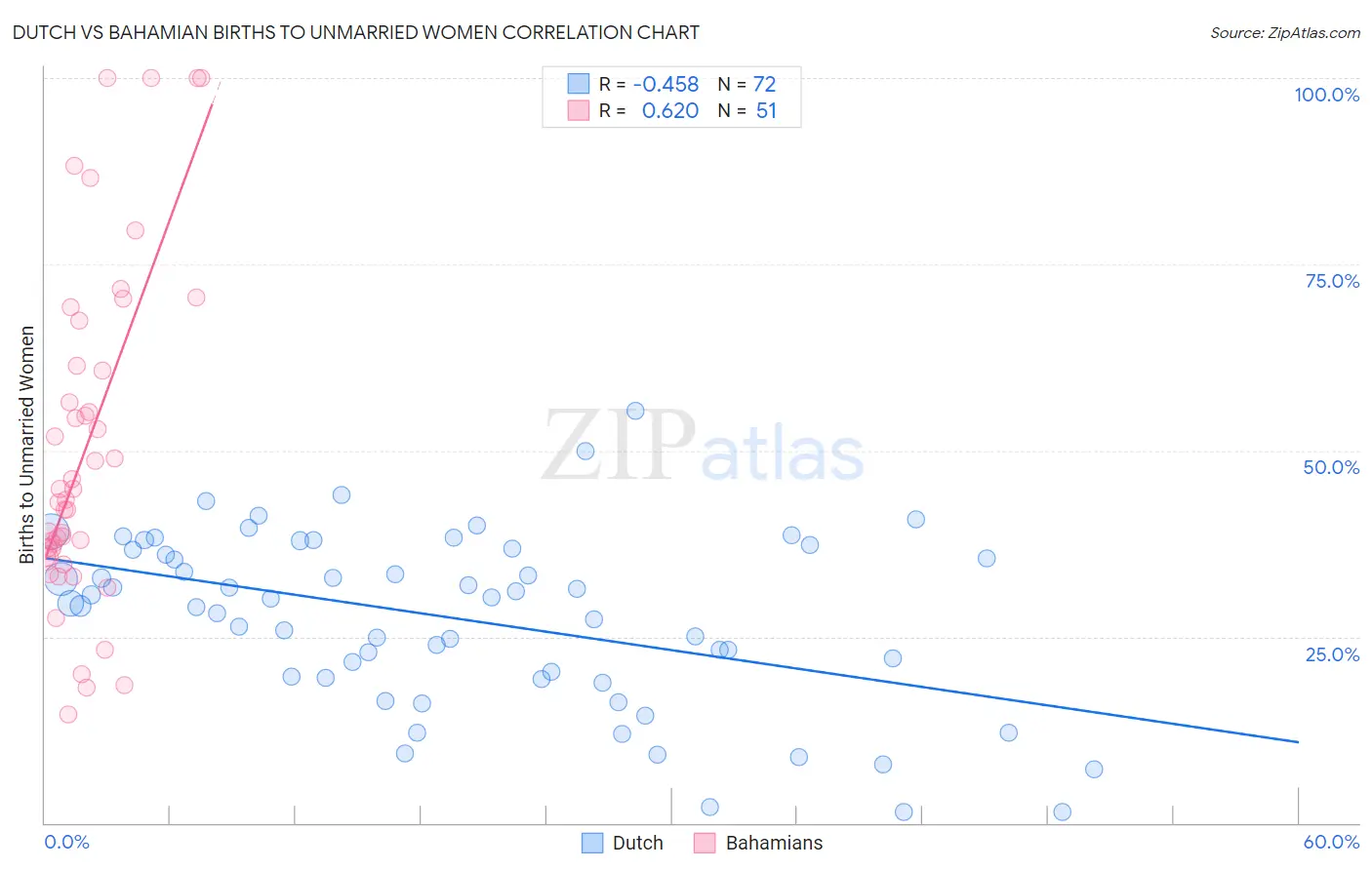 Dutch vs Bahamian Births to Unmarried Women