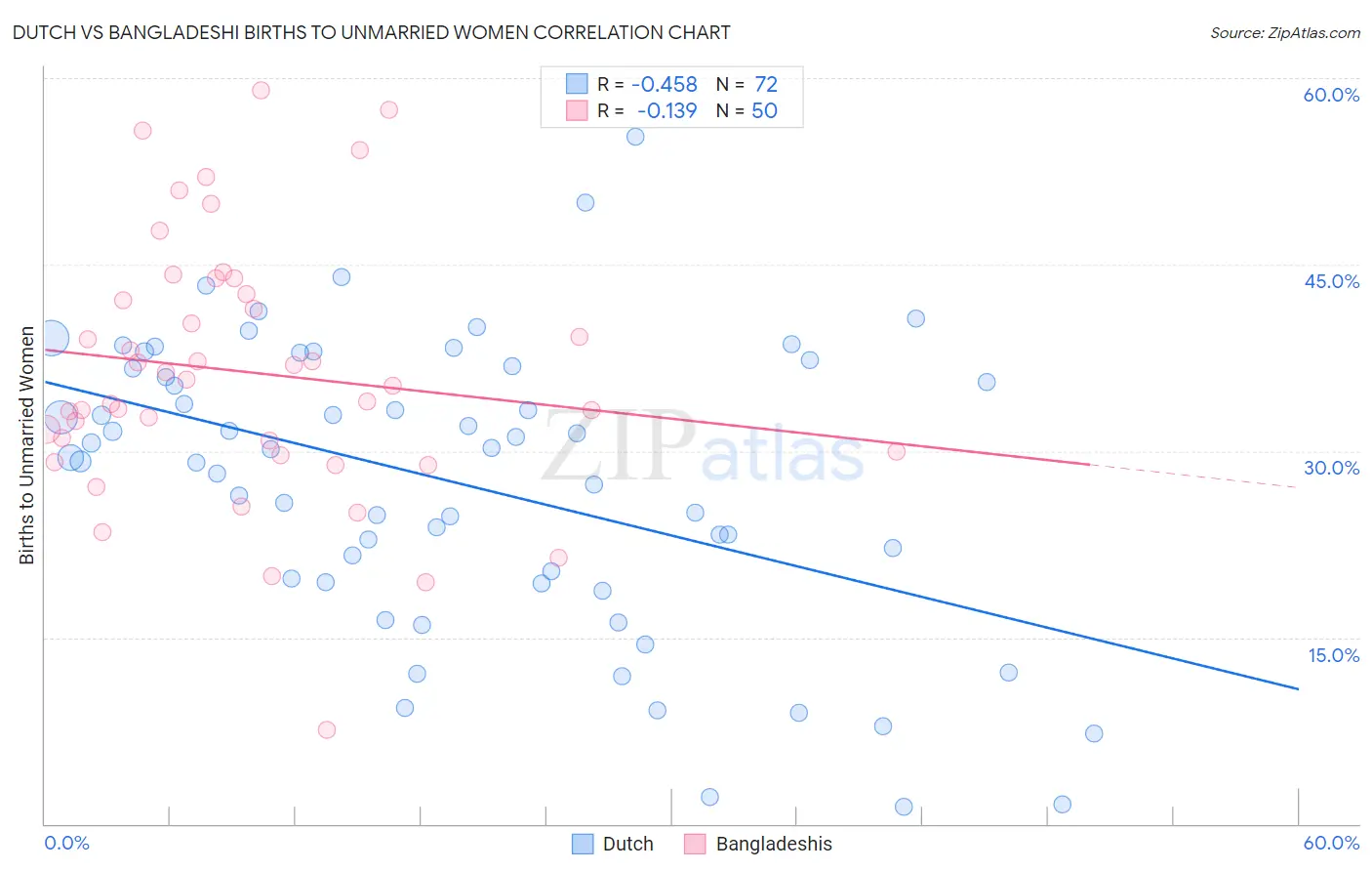 Dutch vs Bangladeshi Births to Unmarried Women