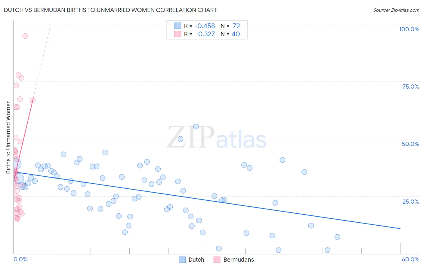 Dutch vs Bermudan Births to Unmarried Women