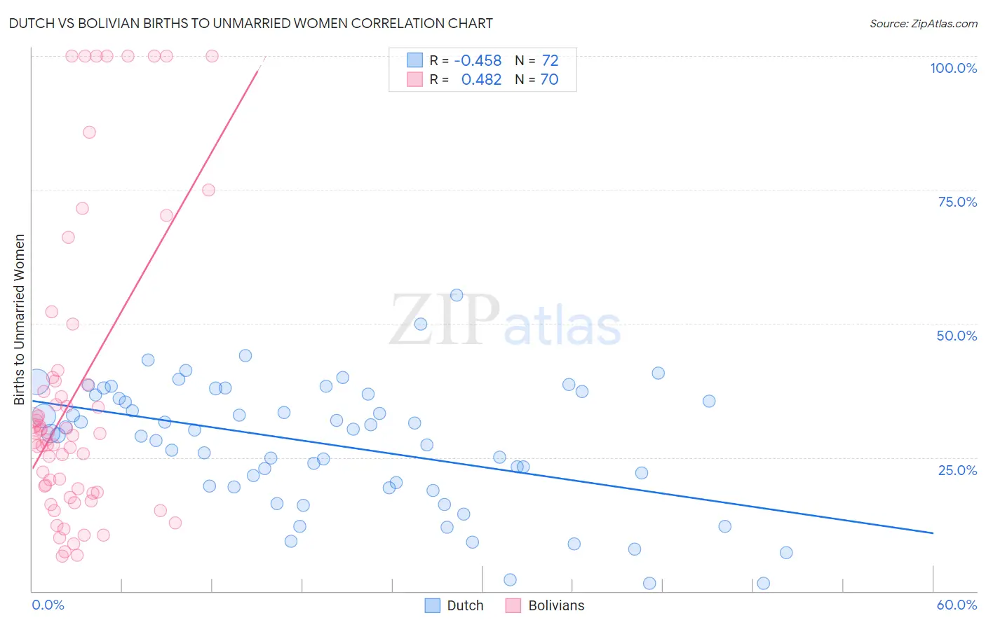 Dutch vs Bolivian Births to Unmarried Women