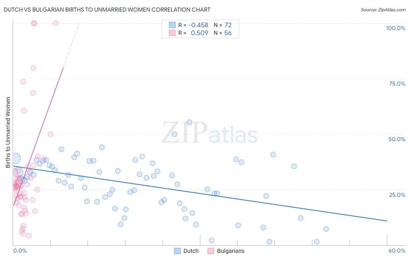 Dutch vs Bulgarian Births to Unmarried Women