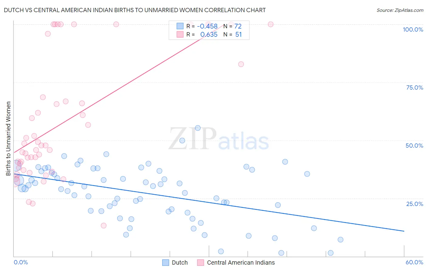 Dutch vs Central American Indian Births to Unmarried Women