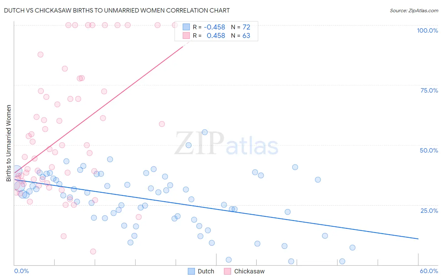 Dutch vs Chickasaw Births to Unmarried Women