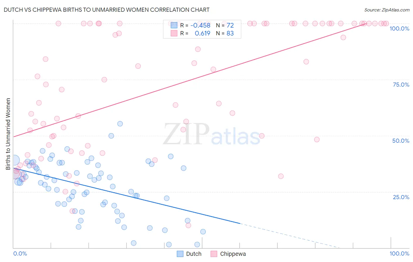 Dutch vs Chippewa Births to Unmarried Women