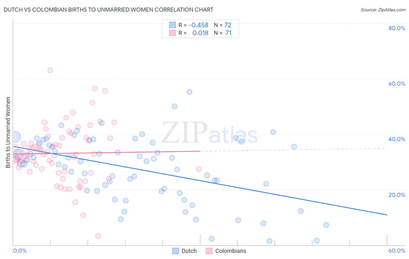 Dutch vs Colombian Births to Unmarried Women