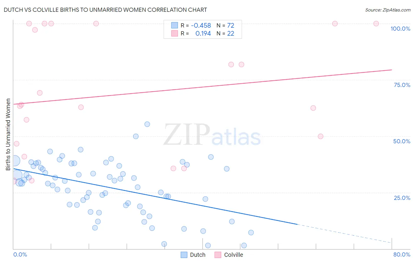 Dutch vs Colville Births to Unmarried Women