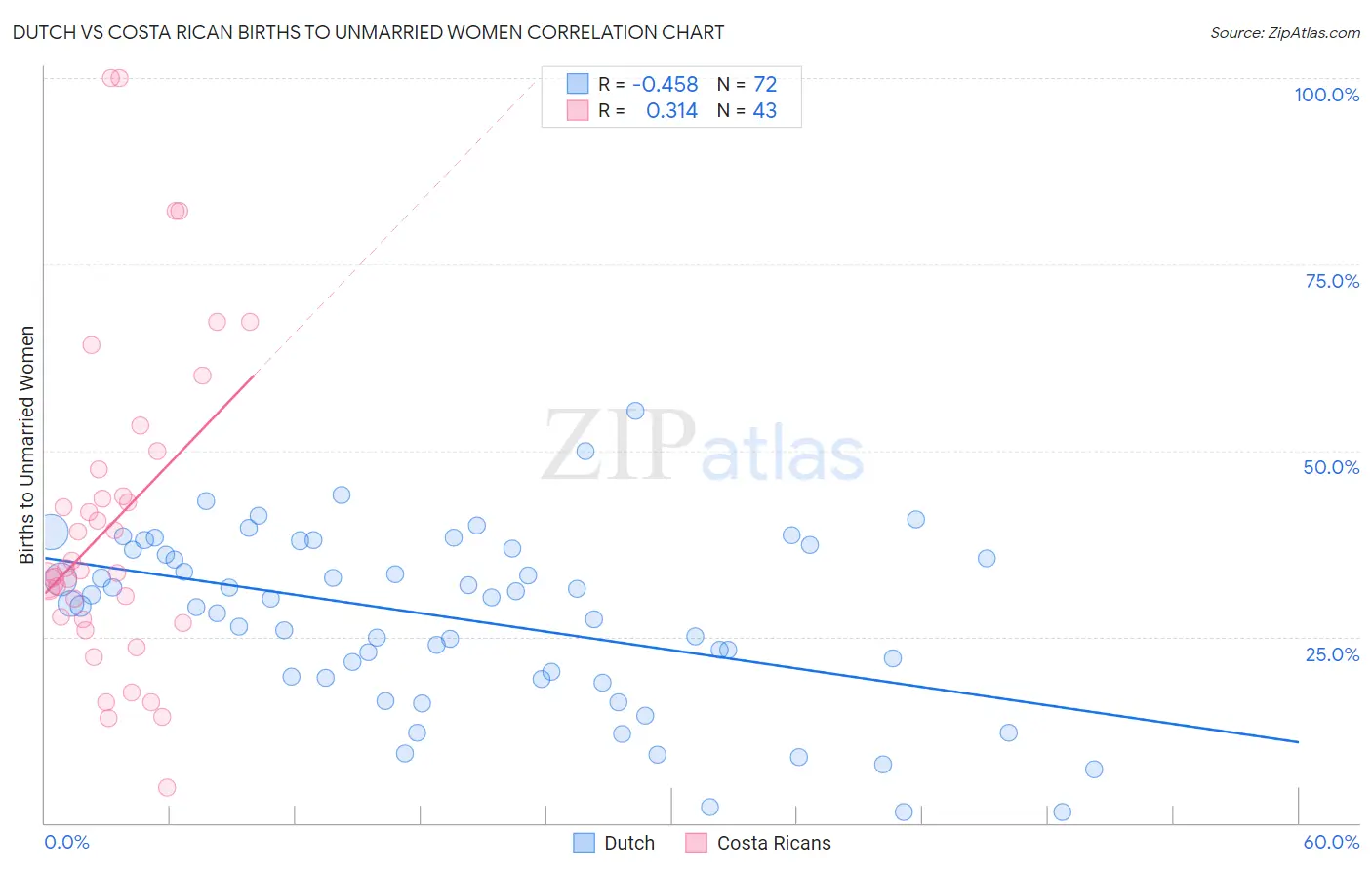Dutch vs Costa Rican Births to Unmarried Women