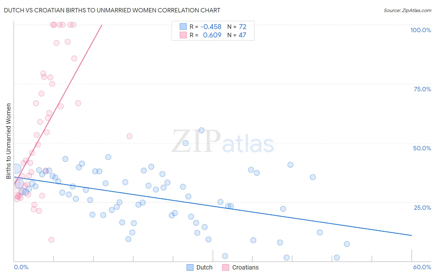 Dutch vs Croatian Births to Unmarried Women