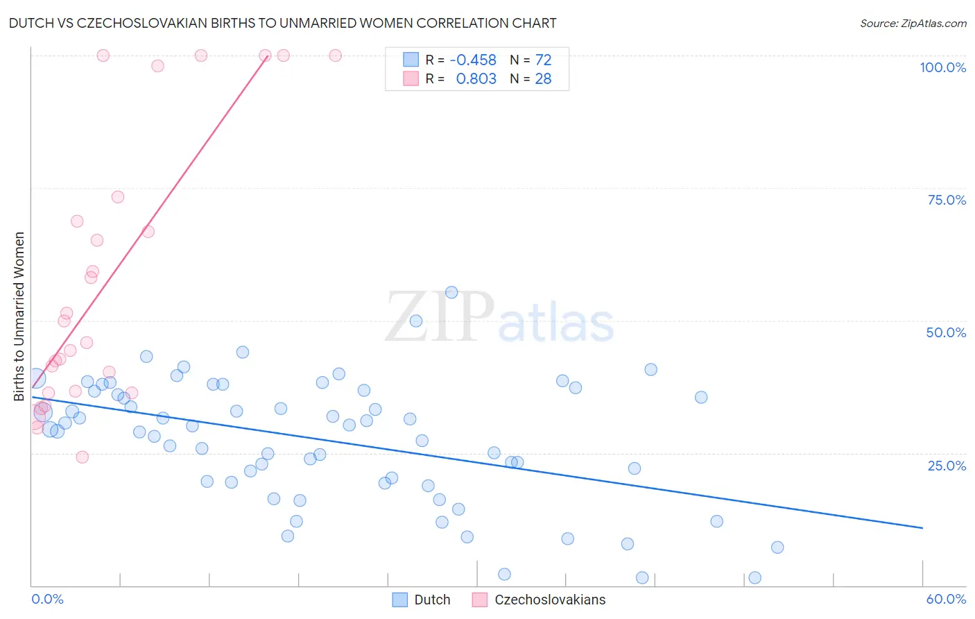 Dutch vs Czechoslovakian Births to Unmarried Women