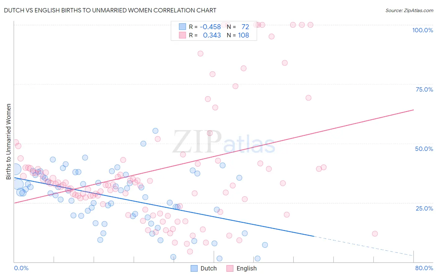 Dutch vs English Births to Unmarried Women