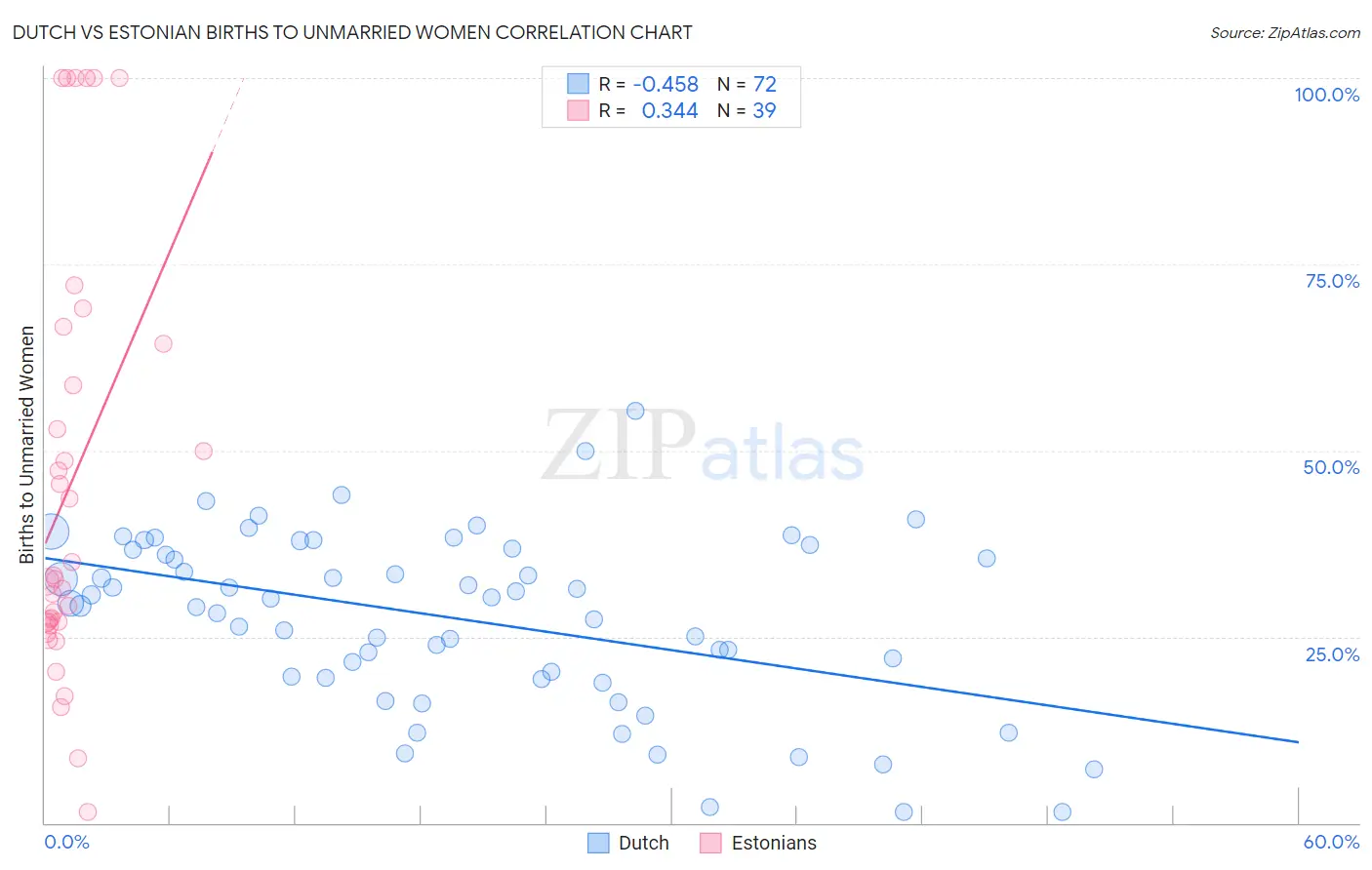 Dutch vs Estonian Births to Unmarried Women