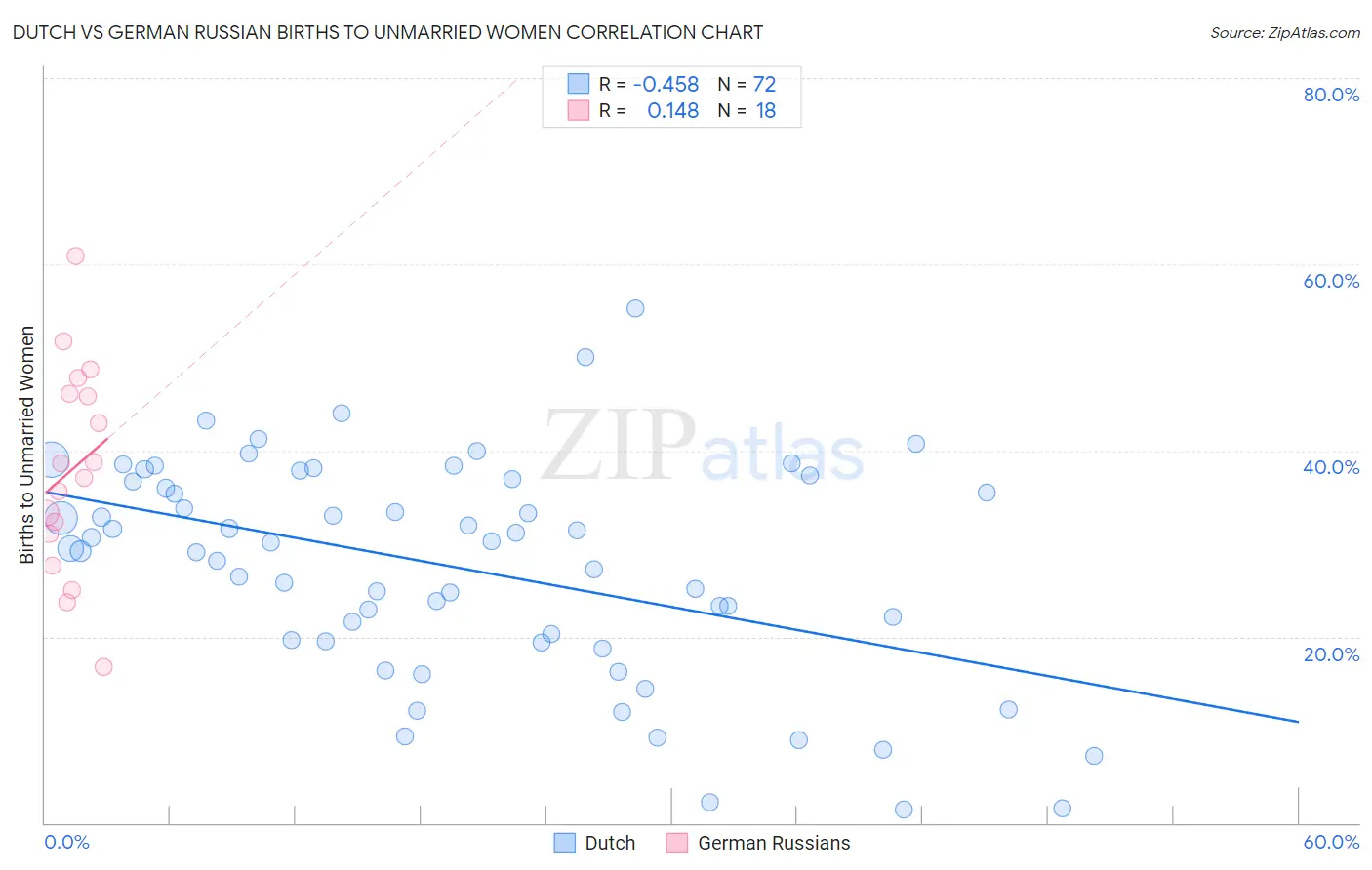 Dutch vs German Russian Births to Unmarried Women