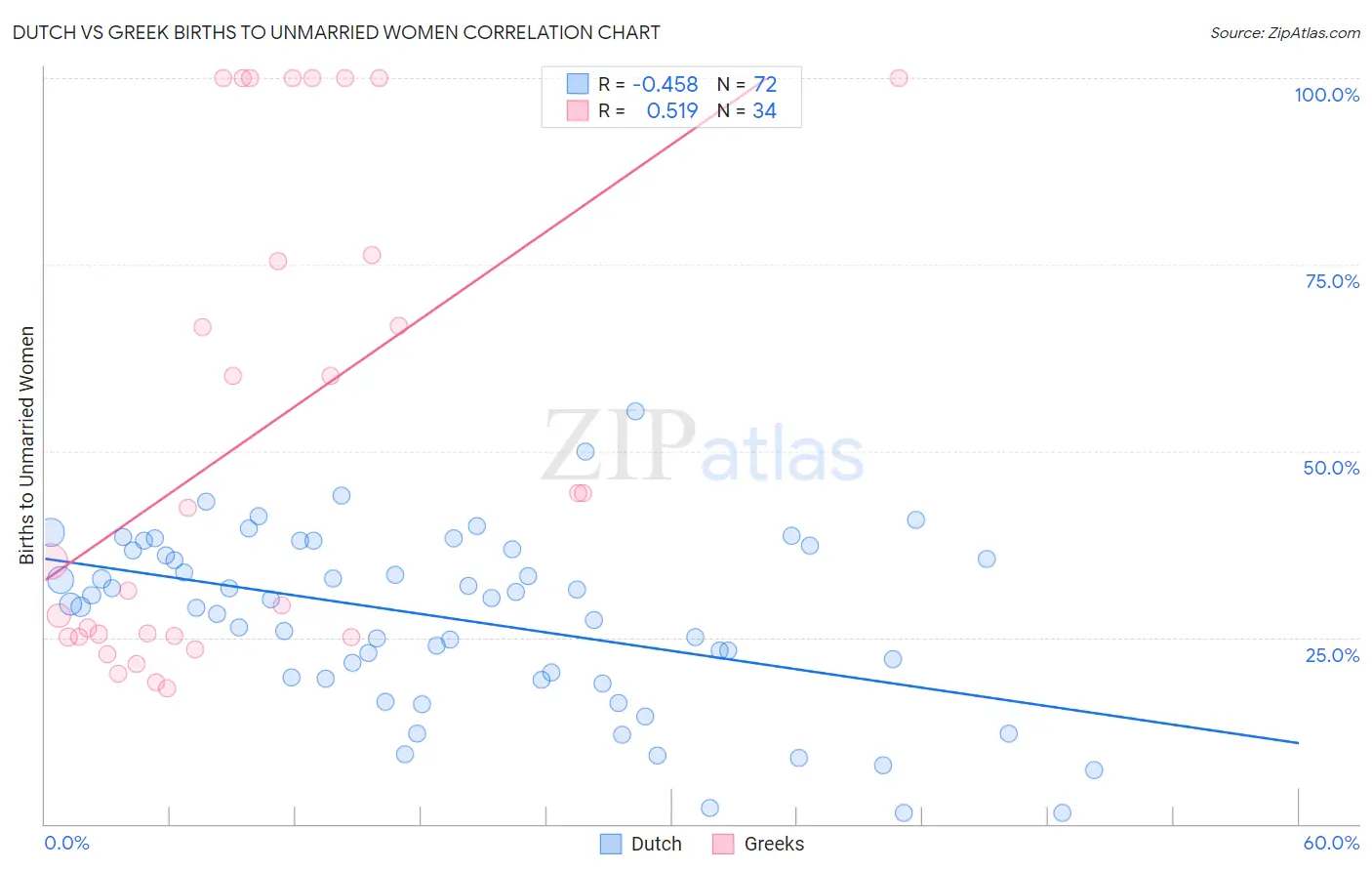 Dutch vs Greek Births to Unmarried Women