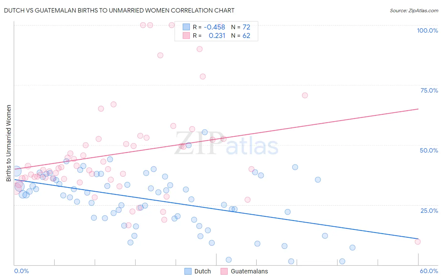 Dutch vs Guatemalan Births to Unmarried Women