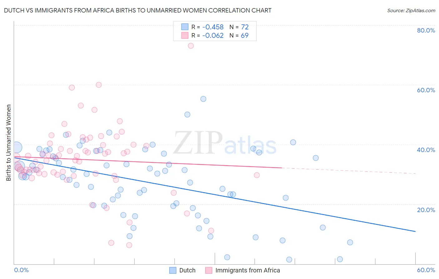 Dutch vs Immigrants from Africa Births to Unmarried Women