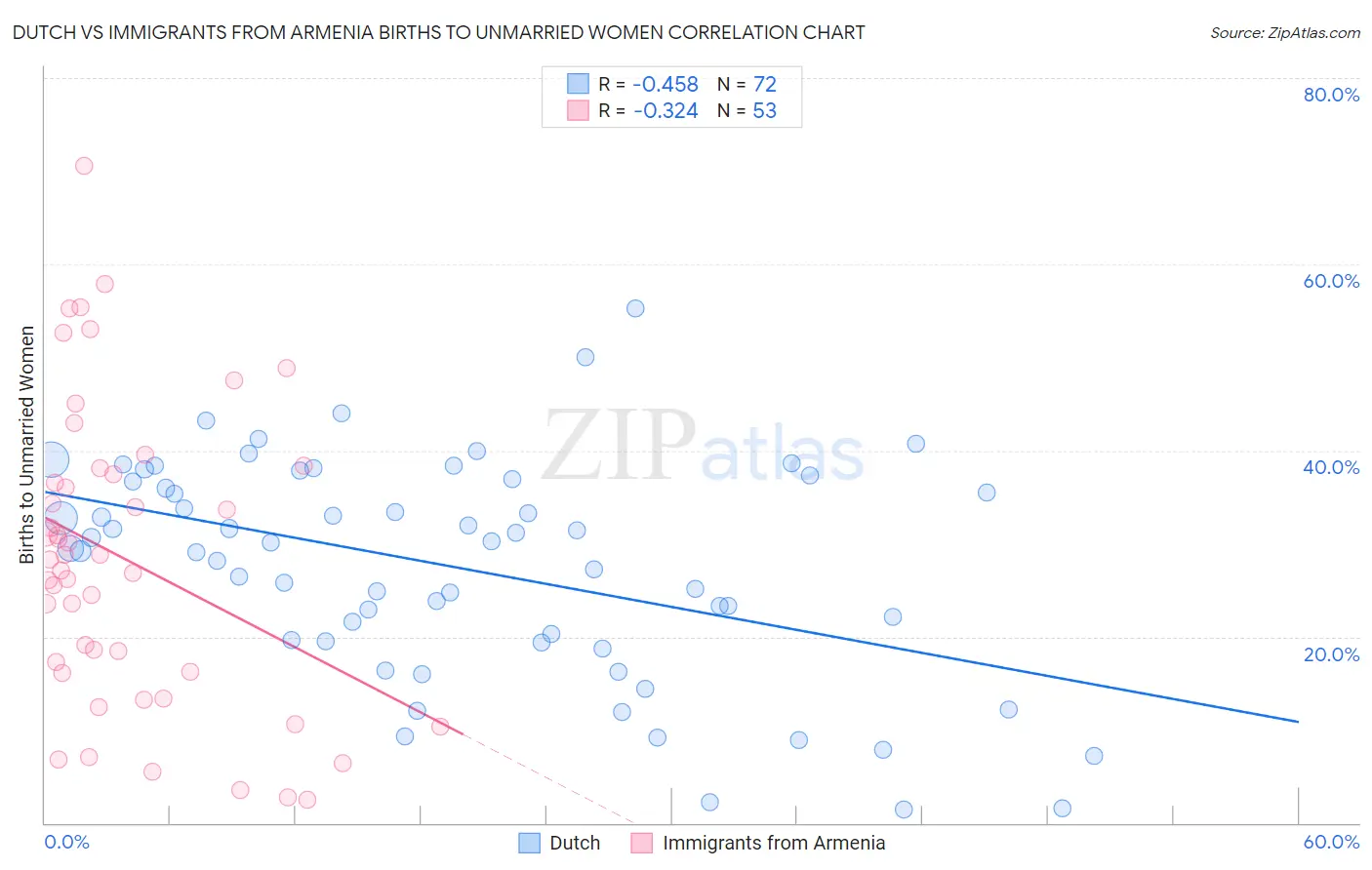 Dutch vs Immigrants from Armenia Births to Unmarried Women