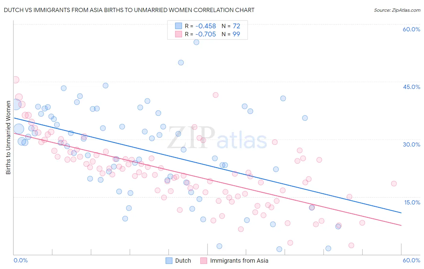 Dutch vs Immigrants from Asia Births to Unmarried Women