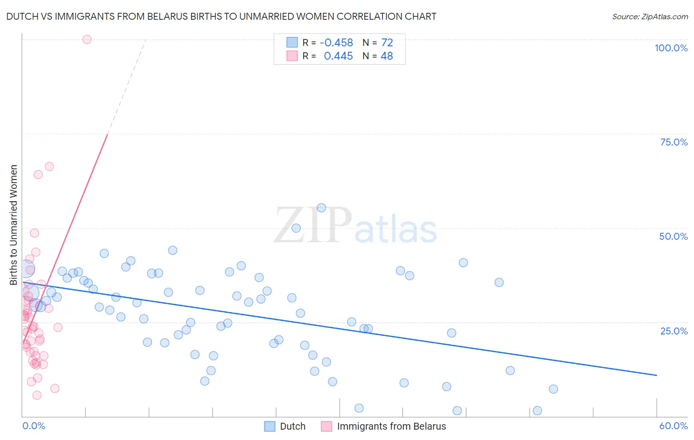 Dutch vs Immigrants from Belarus Births to Unmarried Women