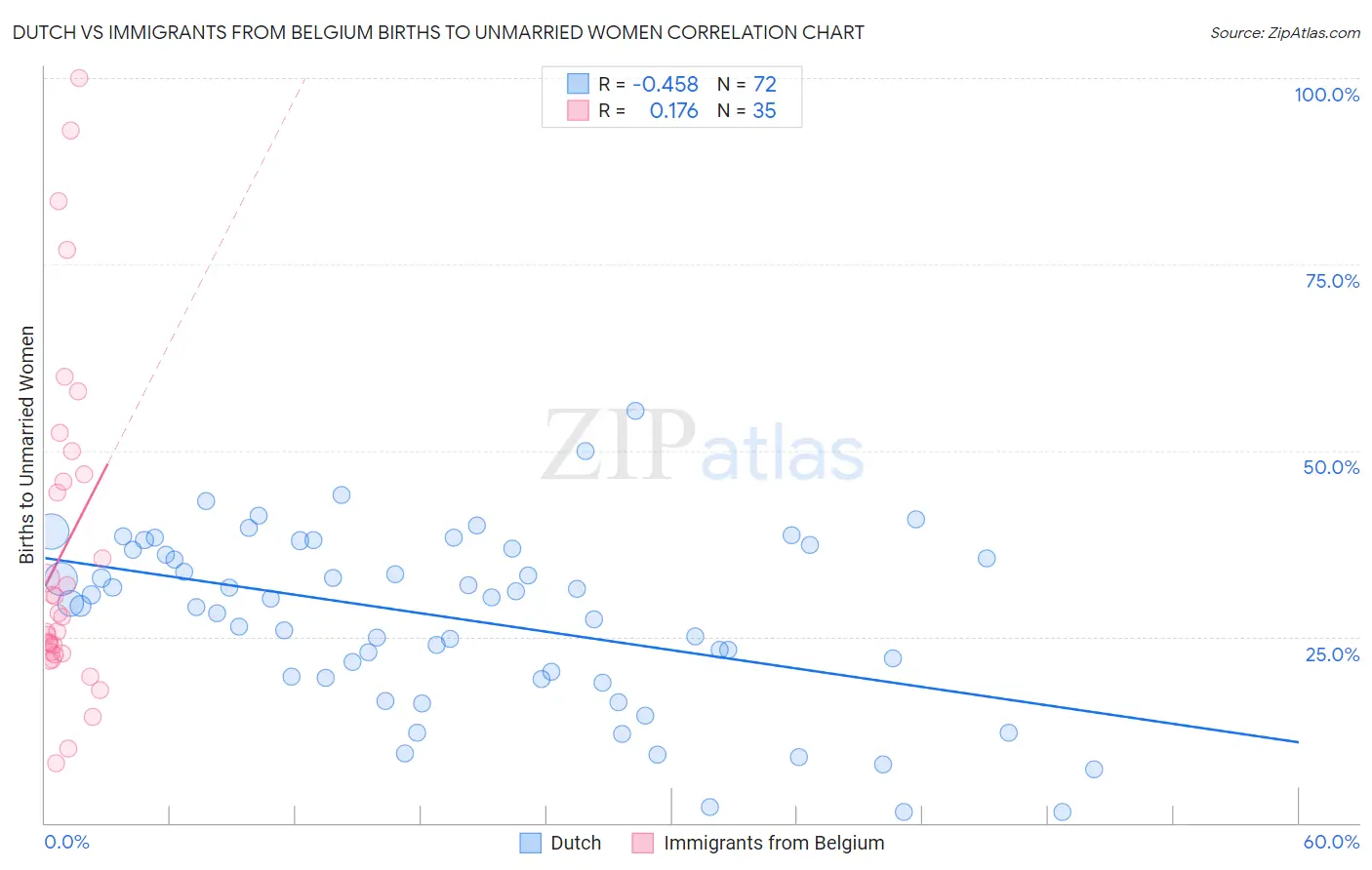 Dutch vs Immigrants from Belgium Births to Unmarried Women