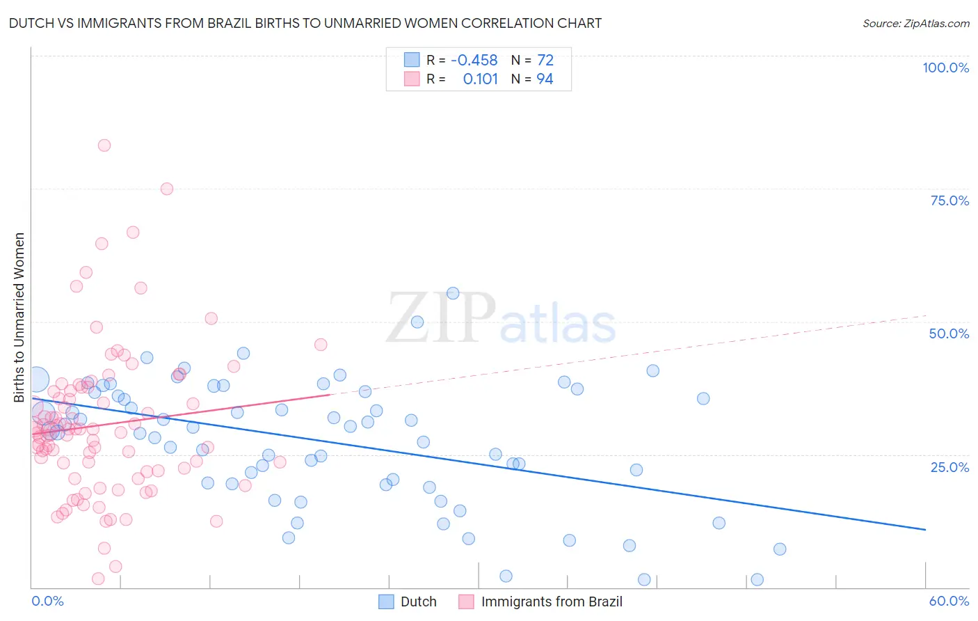 Dutch vs Immigrants from Brazil Births to Unmarried Women