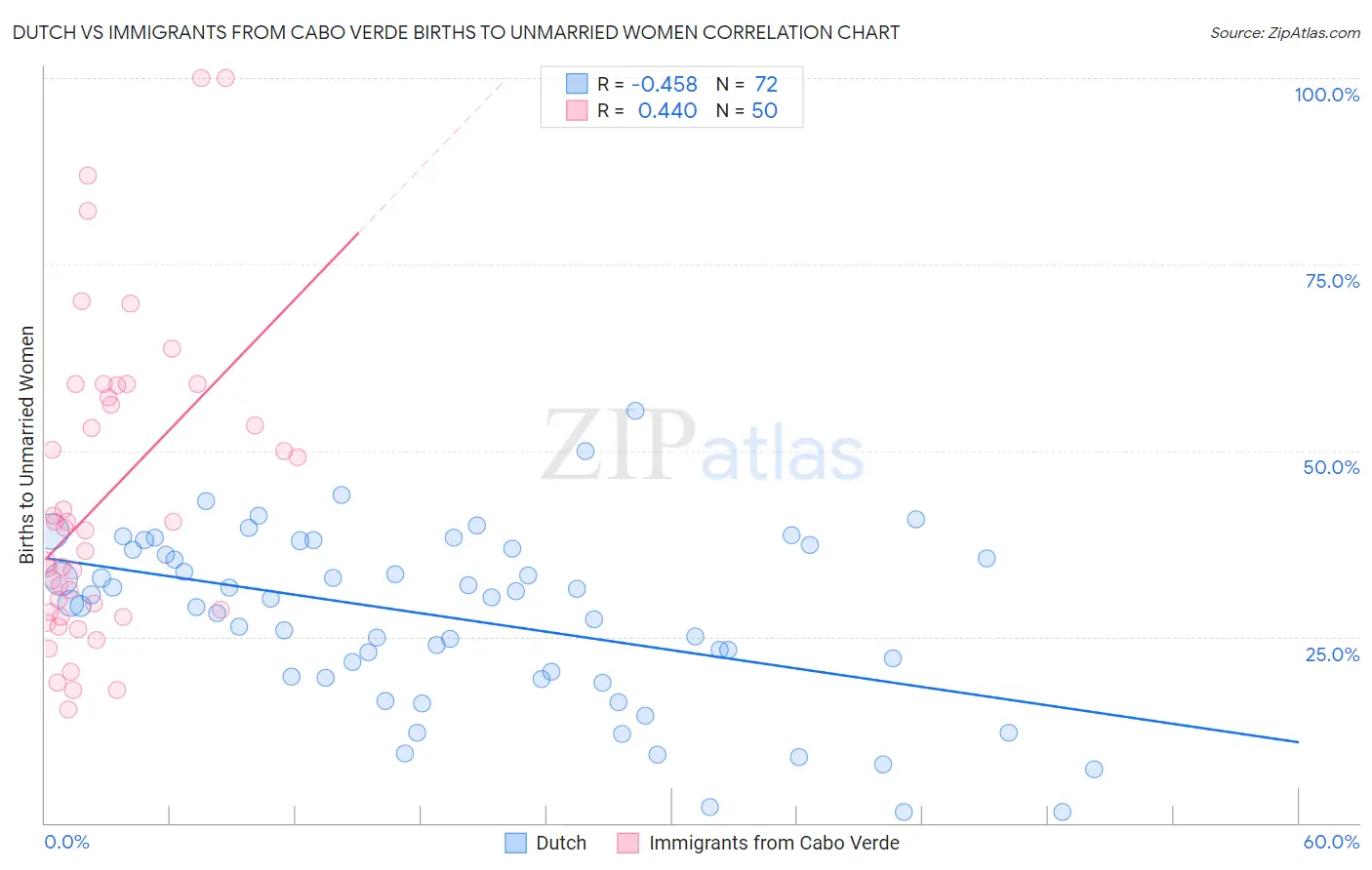 Dutch vs Immigrants from Cabo Verde Births to Unmarried Women