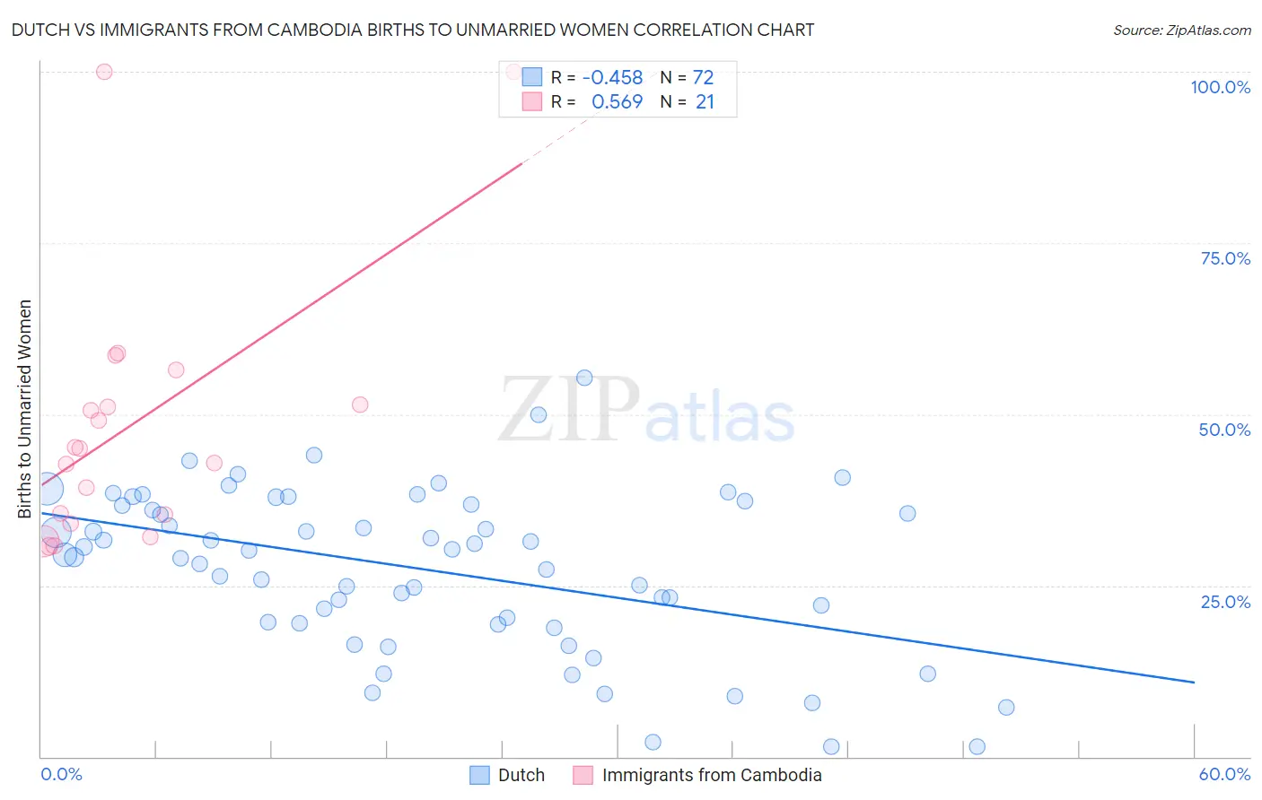 Dutch vs Immigrants from Cambodia Births to Unmarried Women