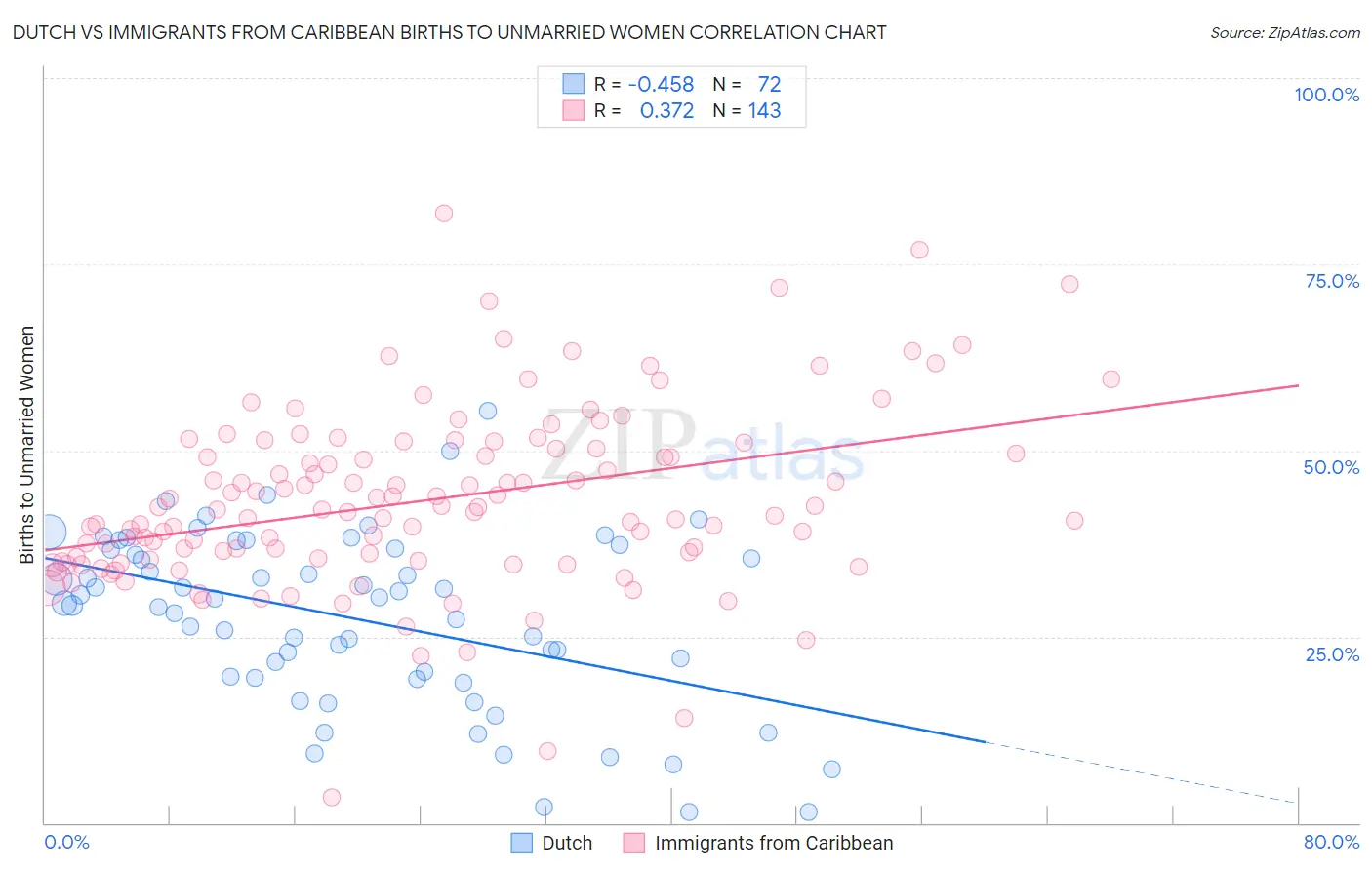 Dutch vs Immigrants from Caribbean Births to Unmarried Women