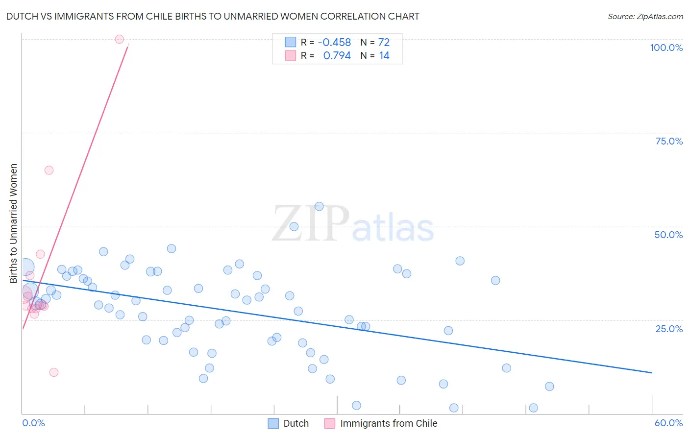 Dutch vs Immigrants from Chile Births to Unmarried Women