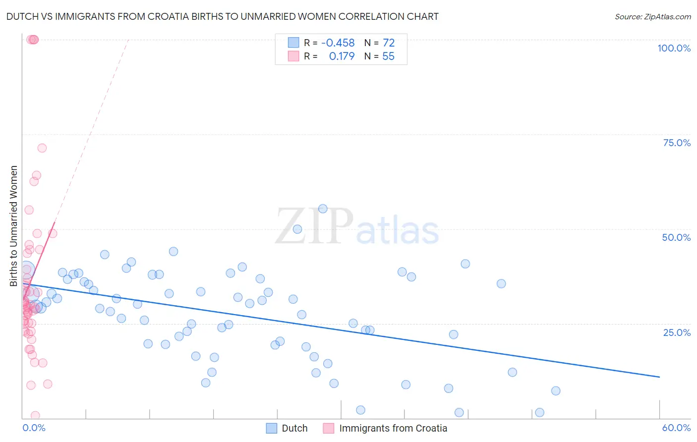 Dutch vs Immigrants from Croatia Births to Unmarried Women