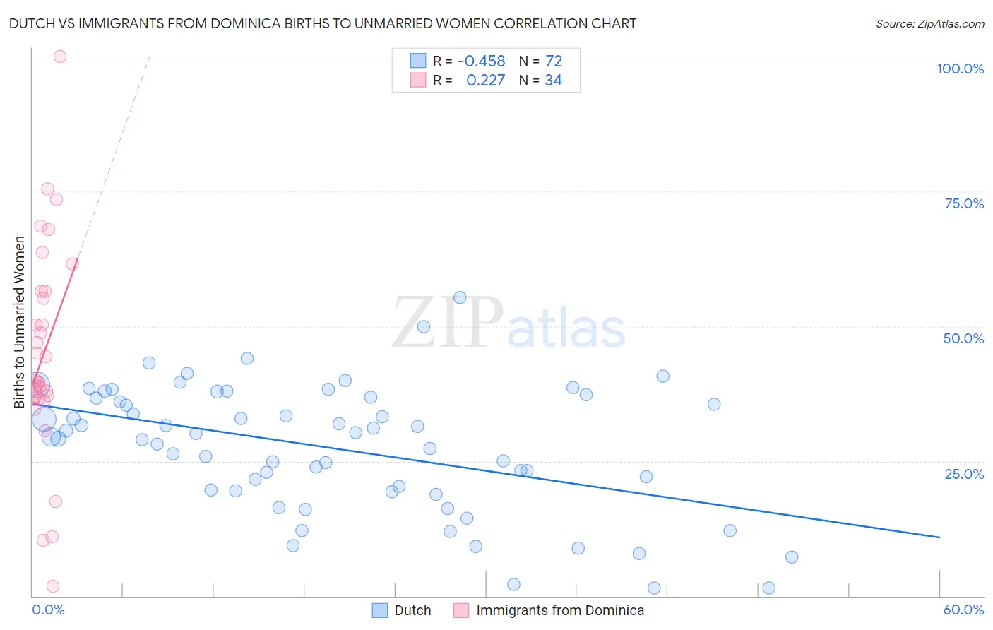 Dutch vs Immigrants from Dominica Births to Unmarried Women