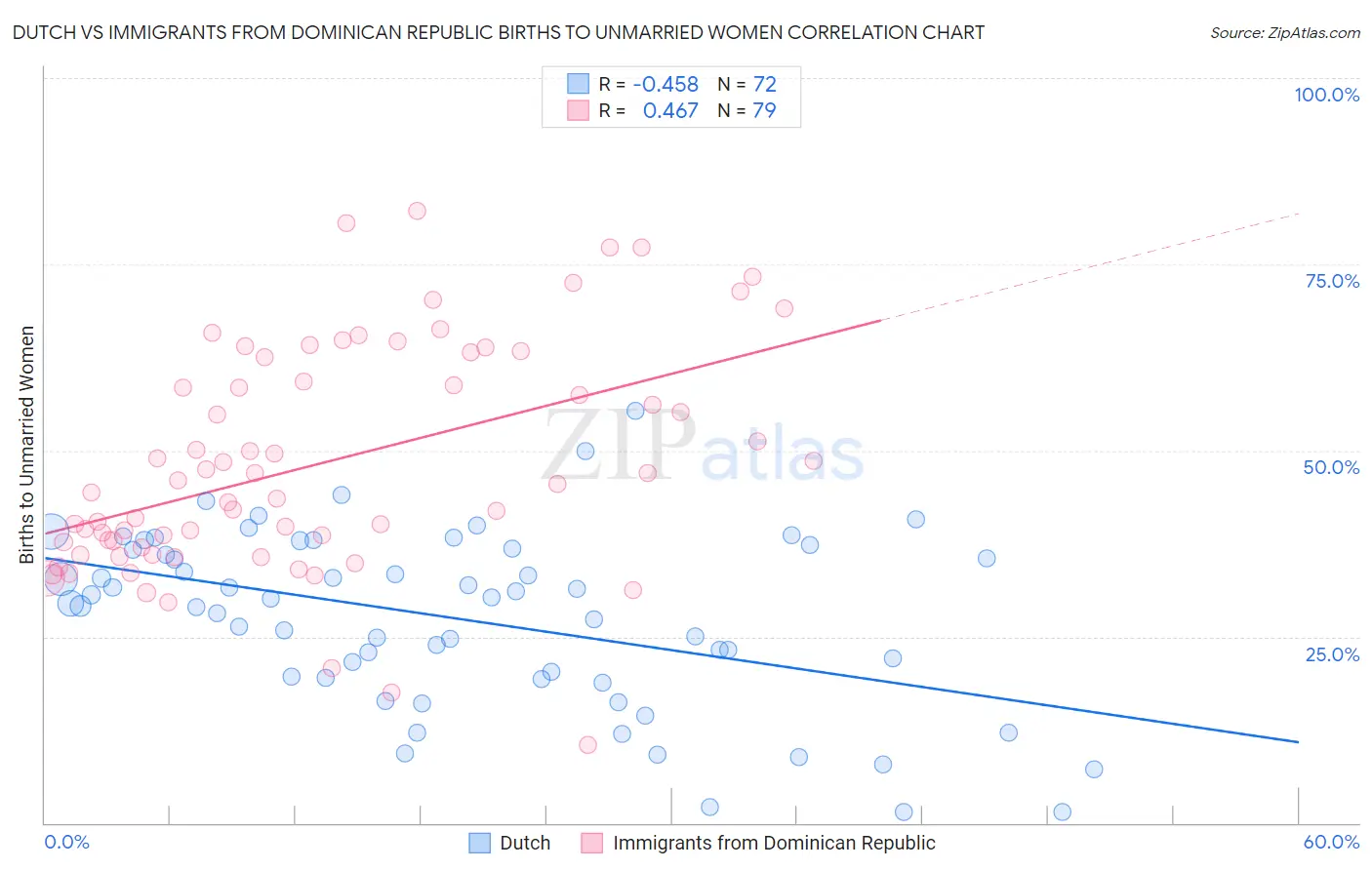 Dutch vs Immigrants from Dominican Republic Births to Unmarried Women