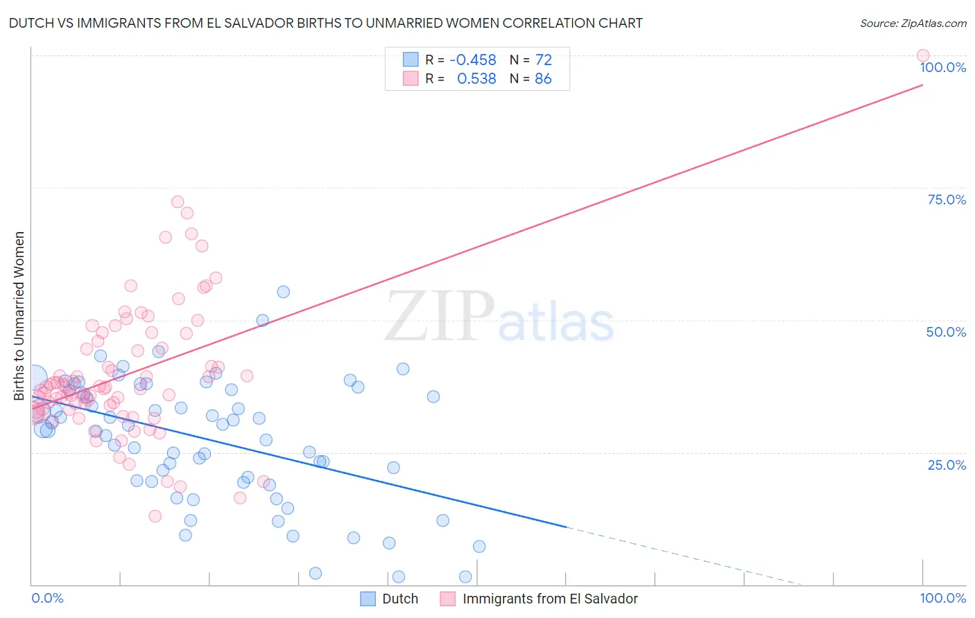 Dutch vs Immigrants from El Salvador Births to Unmarried Women