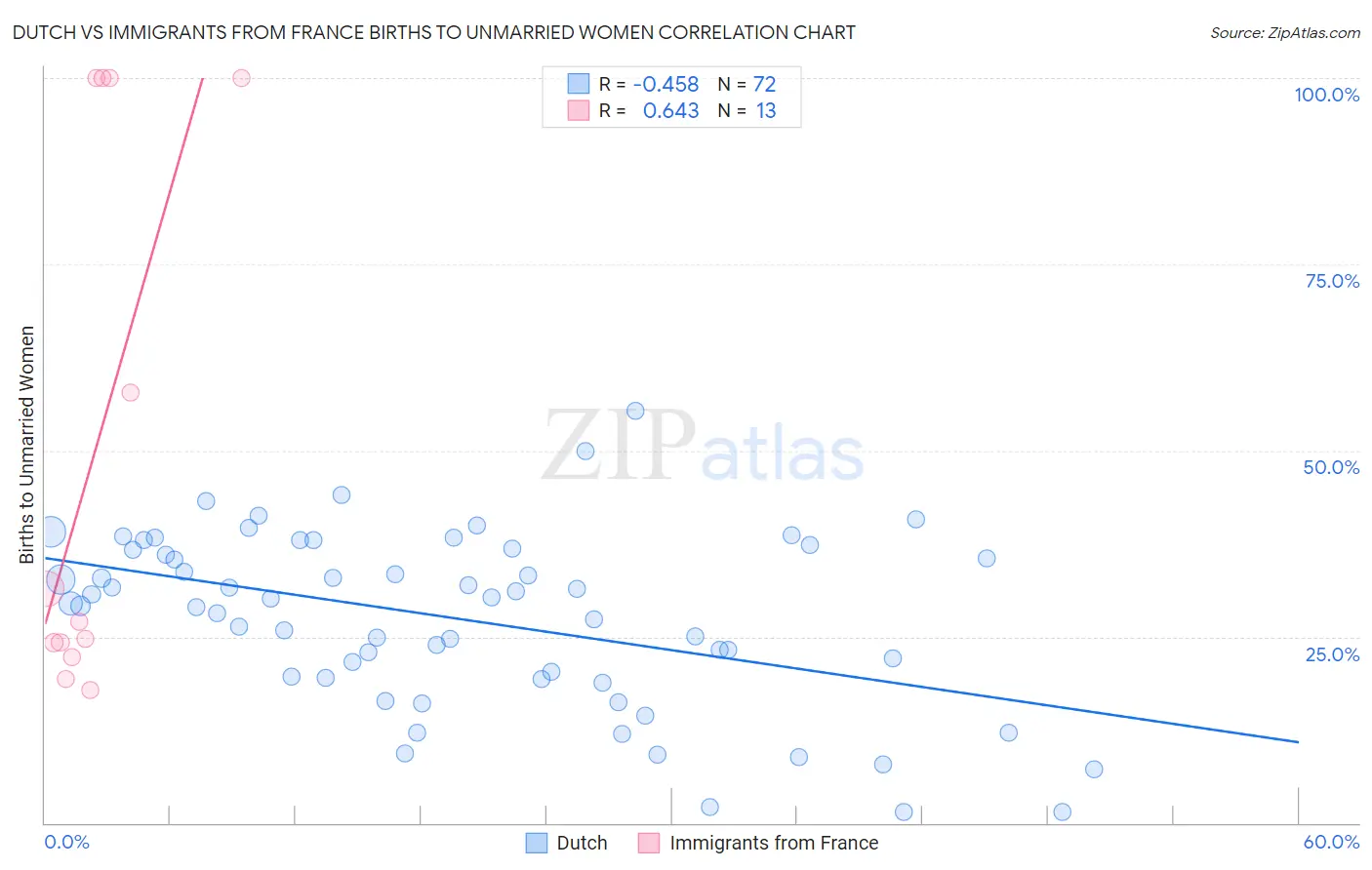 Dutch vs Immigrants from France Births to Unmarried Women