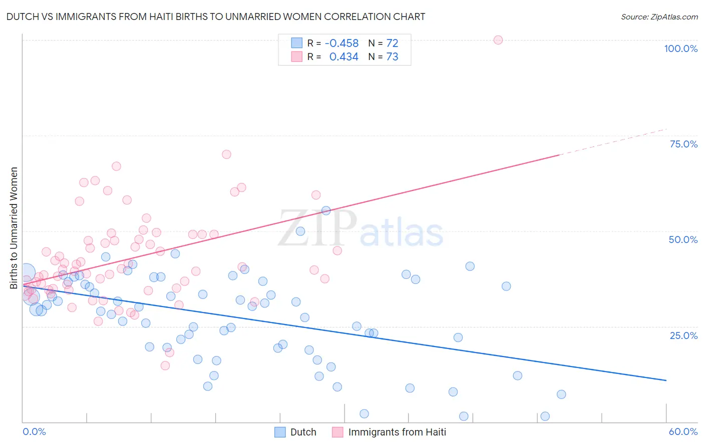 Dutch vs Immigrants from Haiti Births to Unmarried Women