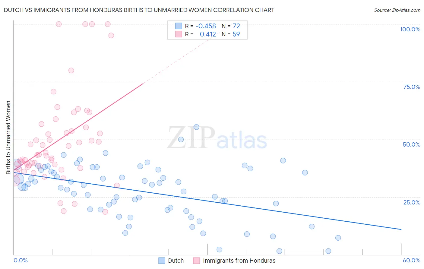 Dutch vs Immigrants from Honduras Births to Unmarried Women