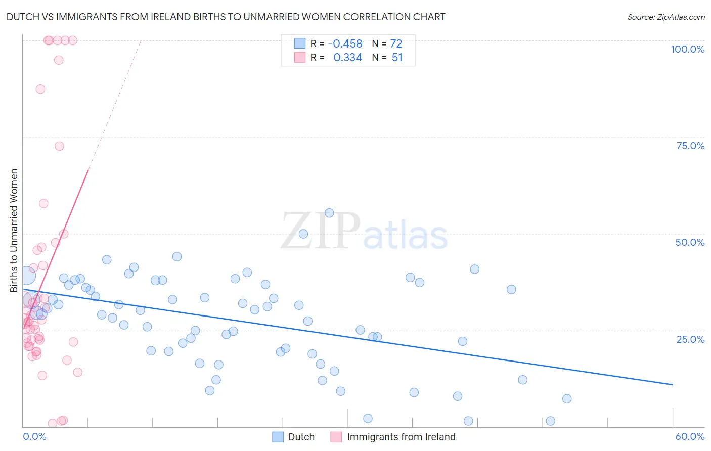 Dutch vs Immigrants from Ireland Births to Unmarried Women