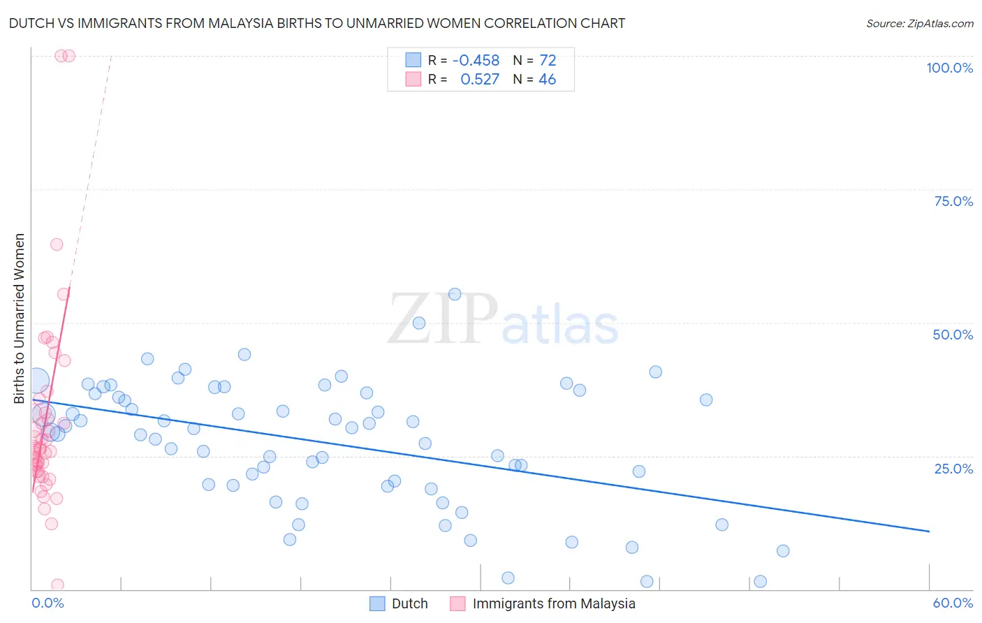 Dutch vs Immigrants from Malaysia Births to Unmarried Women